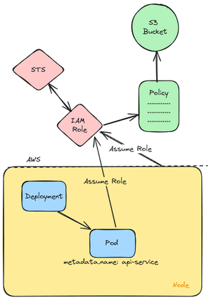 ReInvent 2023: Trying out Pod Identity Agent